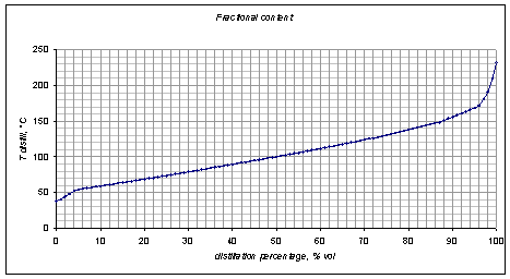 Fractional content of hydrocarbon fuel