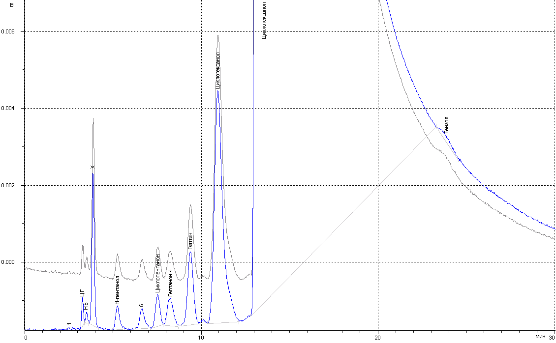 Cyclohexanone chromatogram